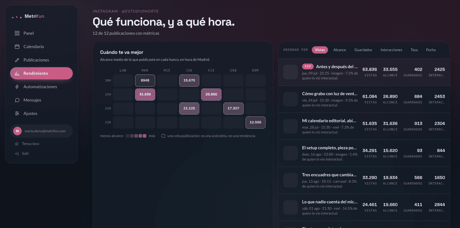 Qué contenido funciona.